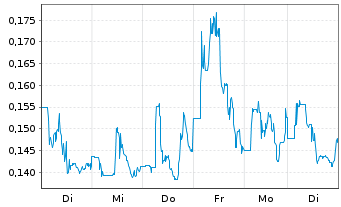 Chart BioLase Inc. - 1 Week