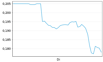 Chart Hyperscale Data Inc. - 1 Week