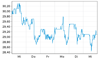 Chart BJ's Restaurants Inc. - 1 Week