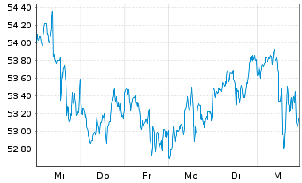 Chart Black Hills Corp. - 1 Week