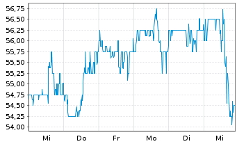 Chart Blackbaud Inc. - 1 semaine