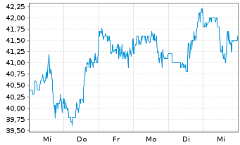 Chart BlackLine Inc. - 1 Week