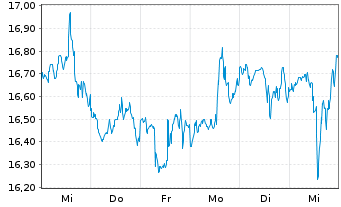 Chart Blackstone Mortgage Trust Inc. - 1 Week