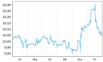 Chart BlackRock TCP Capital Corp. - 1 semaine