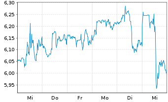 Chart BlackRock TCP Capital Corp. - 1 semaine