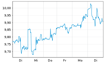 Chart BlackRock TCP Capital Corp. - 1 Week