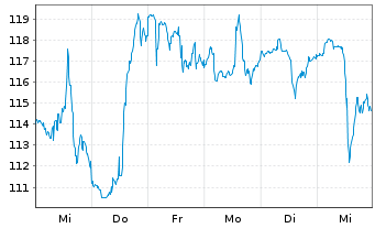 Chart Blackstone Inc. - 1 semaine