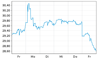 Chart Blackstone Secured Lending Fd. - 1 Woche