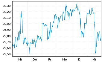 Chart Blackstone Secured Lending Fd. - 1 Woche