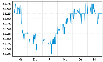 Chart Block H & R Inc. - 1 semaine