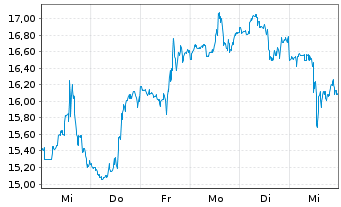 Chart Bloom Energy Corp. - 1 Week