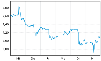 Chart Bloomin' Brands Inc. - 1 semaine