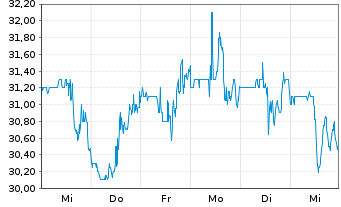 Chart Blue Bird Corp. - 1 semaine