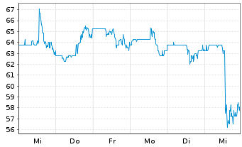 Chart Bluelinx Holdings Inc. - 1 semaine