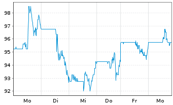 Chart Bluelinx Holdings Inc. - 1 Week