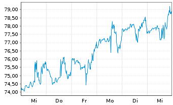 Chart Blueprint Medicines Corp. - 1 semaine