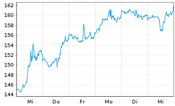 Chart Boeing Co. - 1 Week