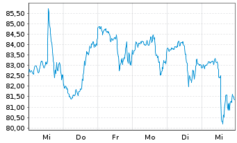 Chart Boise Cascade Co. - 1 semaine