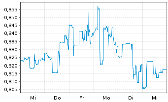 Chart Bolt Biotherapeutics Inc. - 1 semaine