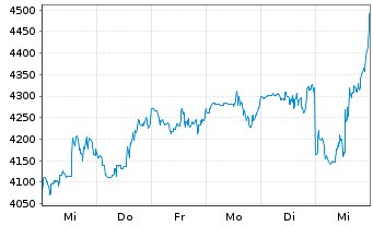 Chart Booking Holdings Inc. - 1 semaine