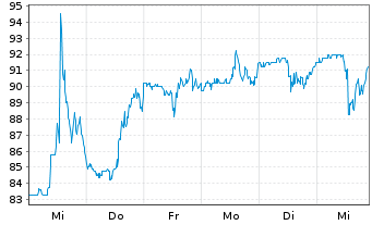 Chart Boot Barn Holdings Inc. - 1 Week