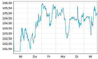 Chart Booz Allen Hamilton Hldg Corp.  Class A - 1 Week