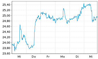 Chart Borgwarner Inc. - 1 semaine