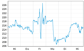 Chart Boston Beer Company Inc. Cl A - 1 Week