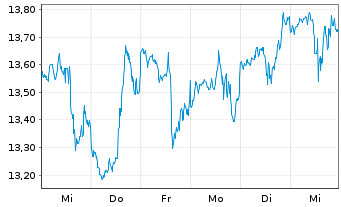 Chart Boston Omaha Corporation - 1 Week