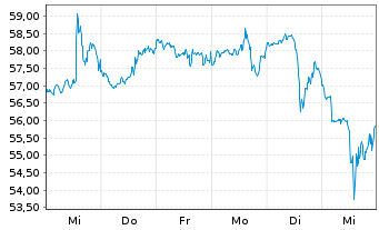 Chart Boston Properties Inc. - 1 Week