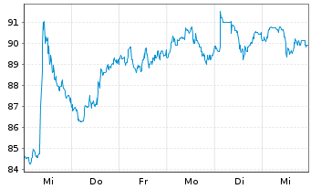 Chart Boston Scientific Corp. - 1 Week