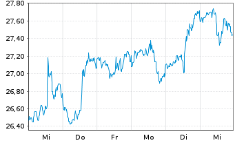 Chart BOX Inc. - 1 Week