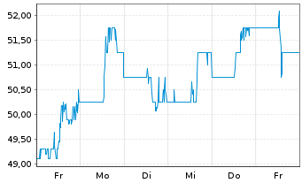 Chart Boyd Gaming Corp. - 1 Week