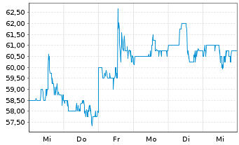 Chart Boyd Gaming Corp. - 1 Week