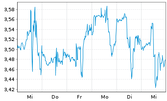 Chart Brandywine Realty Trust - 1 semaine