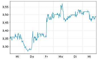 Chart Brasil Foods S.A. - 1 semaine