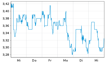 Chart Brasilagro - Cia Bras.de Prop. ADRs - 1 Week