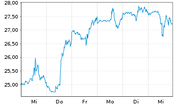 Chart Braze Inc. Shares A - 1 semaine