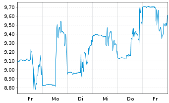 Chart Atlas Lithium Corp. - 1 Week