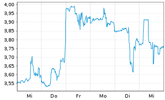 Chart Atlas Lithium Corp. - 1 Week