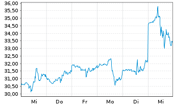 Chart BridgeBio Pharma Inc. - 1 Week