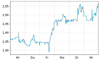 Chart Bridgeline Digital Inc. - 1 Woche