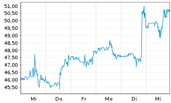 Chart Brighthouse Financial Inc. - 1 Week