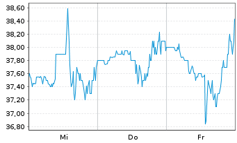 Chart Acadian Asset Management Inc. Reg. Shares DL -,001 - 1 Woche