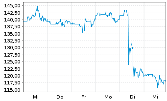 Chart Brinker International Inc. - 1 semaine