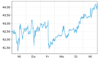 Chart Bristol-Myers Squibb Co. - 1 semaine