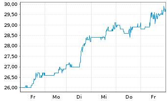 Chart Bristow Group Inc. - 1 semaine