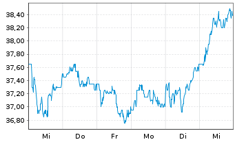 Chart British American Tobacco PLC ADRs - 1 Week