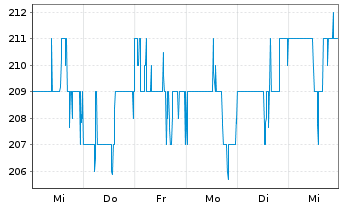 Chart Broadridge Financial Solutions - 1 Week