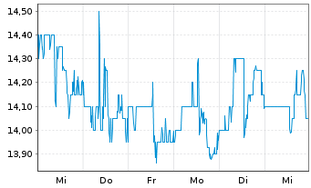 Chart Broadstone Net Lease Inc. - 1 Week